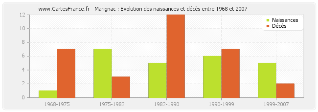 Marignac : Evolution des naissances et décès entre 1968 et 2007