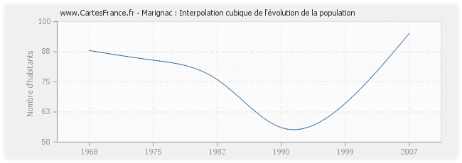 Marignac : Interpolation cubique de l'évolution de la population