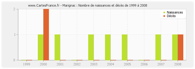 Marignac : Nombre de naissances et décès de 1999 à 2008