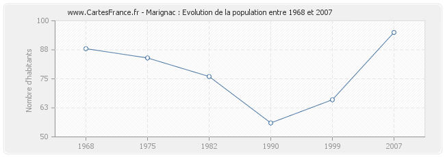 Population Marignac