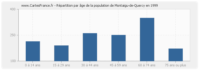 Répartition par âge de la population de Montaigu-de-Quercy en 1999