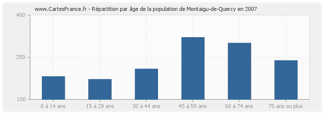 Répartition par âge de la population de Montaigu-de-Quercy en 2007