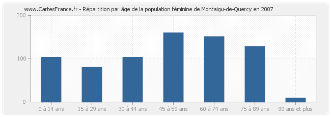 Répartition par âge de la population féminine de Montaigu-de-Quercy en 2007