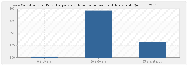 Répartition par âge de la population masculine de Montaigu-de-Quercy en 2007