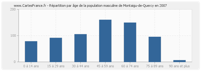 Répartition par âge de la population masculine de Montaigu-de-Quercy en 2007