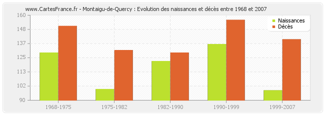 Montaigu-de-Quercy : Evolution des naissances et décès entre 1968 et 2007