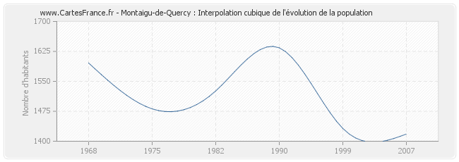 Montaigu-de-Quercy : Interpolation cubique de l'évolution de la population