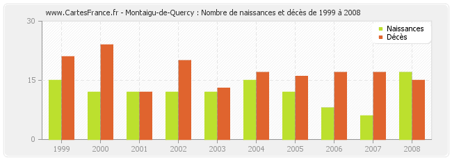 Montaigu-de-Quercy : Nombre de naissances et décès de 1999 à 2008