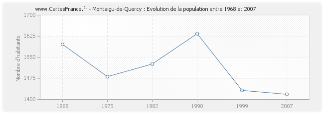 Population Montaigu-de-Quercy