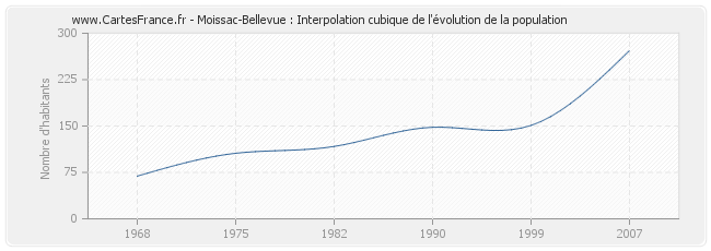 Moissac-Bellevue : Interpolation cubique de l'évolution de la population