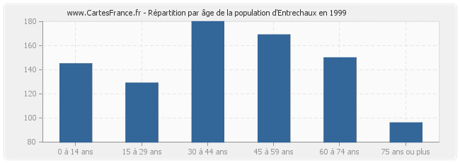 Répartition par âge de la population d'Entrechaux en 1999