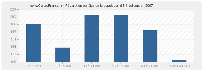 Répartition par âge de la population d'Entrechaux en 2007