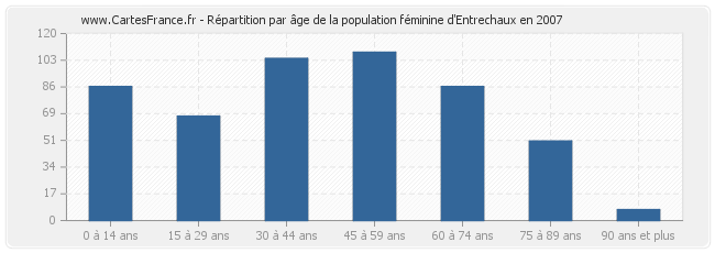 Répartition par âge de la population féminine d'Entrechaux en 2007