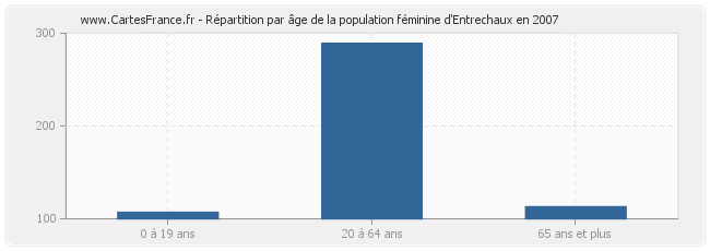 Répartition par âge de la population féminine d'Entrechaux en 2007