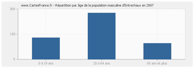 Répartition par âge de la population masculine d'Entrechaux en 2007