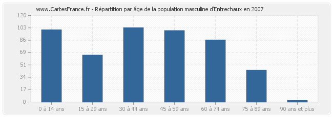 Répartition par âge de la population masculine d'Entrechaux en 2007