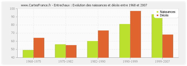 Entrechaux : Evolution des naissances et décès entre 1968 et 2007