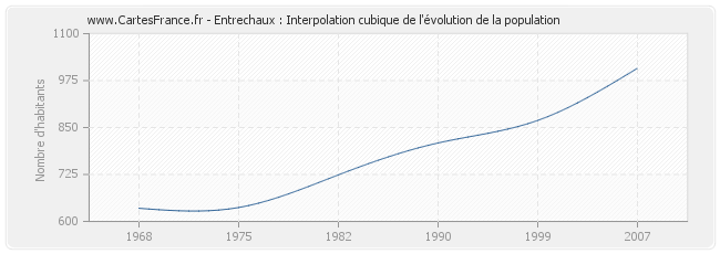 Entrechaux : Interpolation cubique de l'évolution de la population