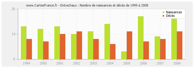 Entrechaux : Nombre de naissances et décès de 1999 à 2008