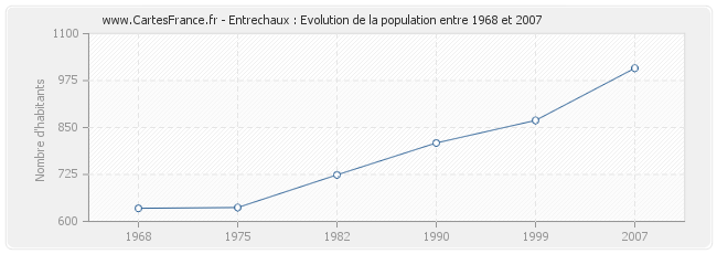 Population Entrechaux