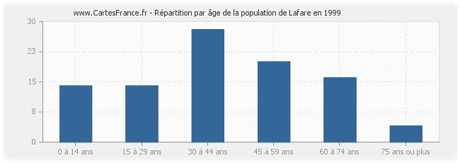 Répartition par âge de la population de Lafare en 1999