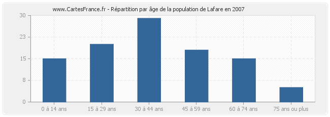 Répartition par âge de la population de Lafare en 2007