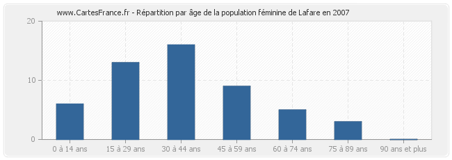 Répartition par âge de la population féminine de Lafare en 2007