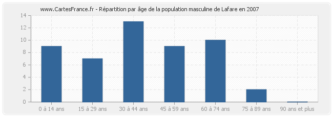 Répartition par âge de la population masculine de Lafare en 2007