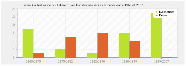 Lafare : Evolution des naissances et décès entre 1968 et 2007