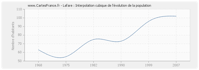 Lafare : Interpolation cubique de l'évolution de la population