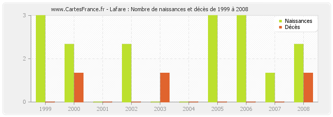 Lafare : Nombre de naissances et décès de 1999 à 2008