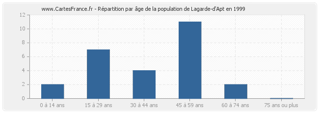 Répartition par âge de la population de Lagarde-d'Apt en 1999