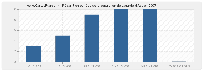 Répartition par âge de la population de Lagarde-d'Apt en 2007