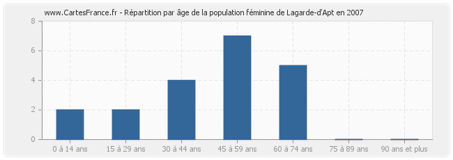 Répartition par âge de la population féminine de Lagarde-d'Apt en 2007