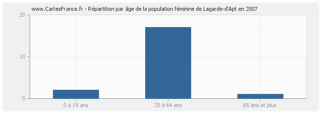 Répartition par âge de la population féminine de Lagarde-d'Apt en 2007