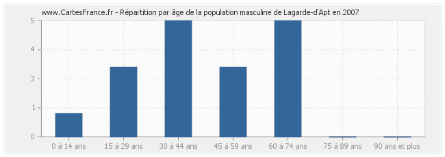 Répartition par âge de la population masculine de Lagarde-d'Apt en 2007