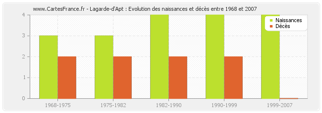 Lagarde-d'Apt : Evolution des naissances et décès entre 1968 et 2007