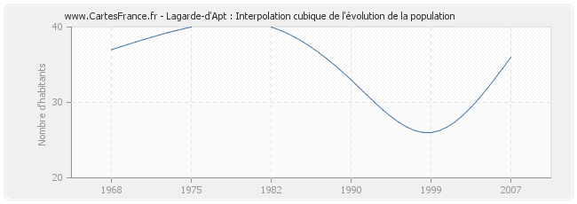 Lagarde-d'Apt : Interpolation cubique de l'évolution de la population