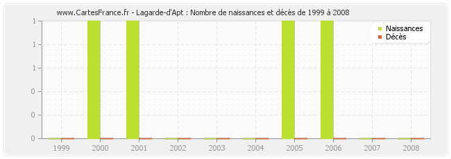 Lagarde-d'Apt : Nombre de naissances et décès de 1999 à 2008