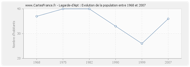 Population Lagarde-d'Apt