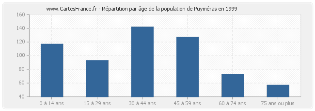 Répartition par âge de la population de Puyméras en 1999