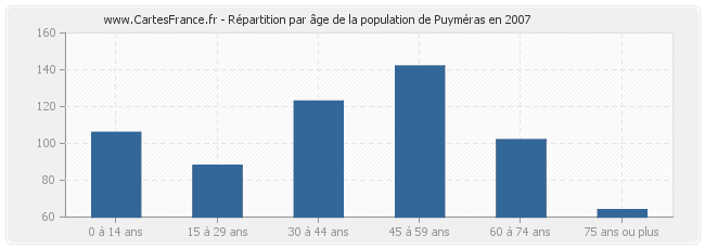 Répartition par âge de la population de Puyméras en 2007