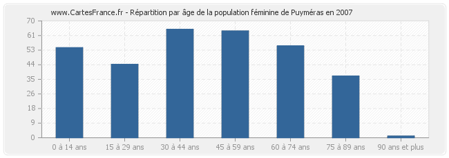 Répartition par âge de la population féminine de Puyméras en 2007