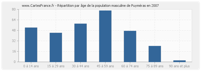 Répartition par âge de la population masculine de Puyméras en 2007