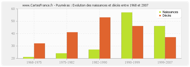 Puyméras : Evolution des naissances et décès entre 1968 et 2007