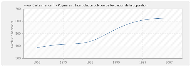 Puyméras : Interpolation cubique de l'évolution de la population