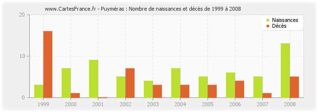 Puyméras : Nombre de naissances et décès de 1999 à 2008