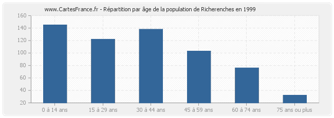 Répartition par âge de la population de Richerenches en 1999