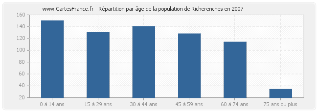 Répartition par âge de la population de Richerenches en 2007