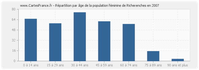 Répartition par âge de la population féminine de Richerenches en 2007